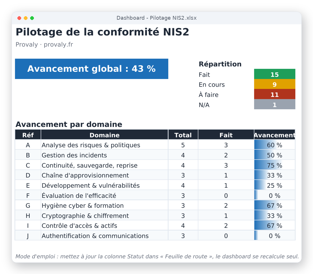 Tableau de bord de suivi de conformité NIS2 rempli, avancement par mesure
